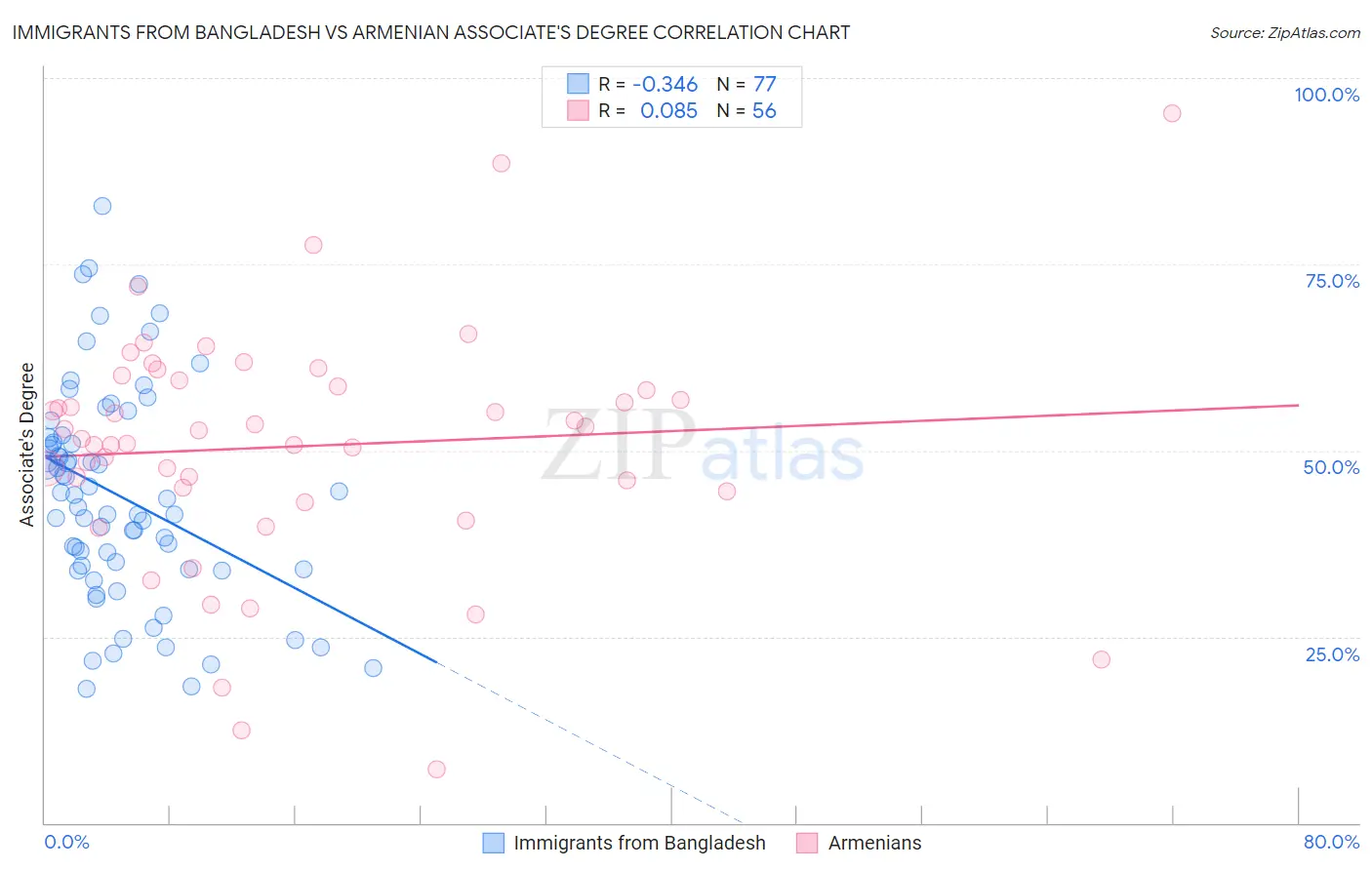 Immigrants from Bangladesh vs Armenian Associate's Degree