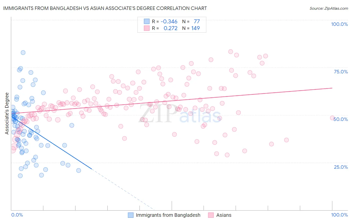 Immigrants from Bangladesh vs Asian Associate's Degree