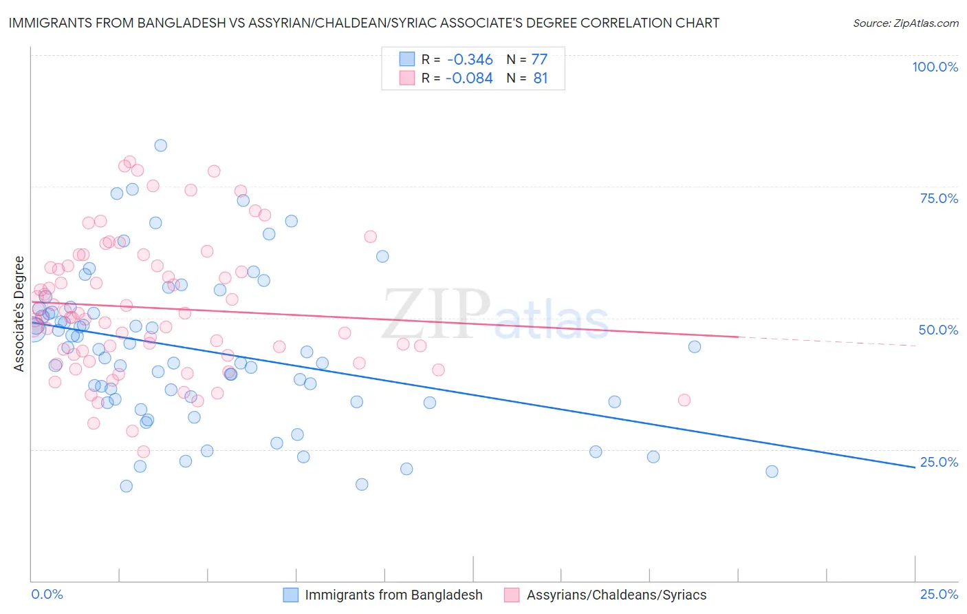 Immigrants from Bangladesh vs Assyrian/Chaldean/Syriac Associate's Degree