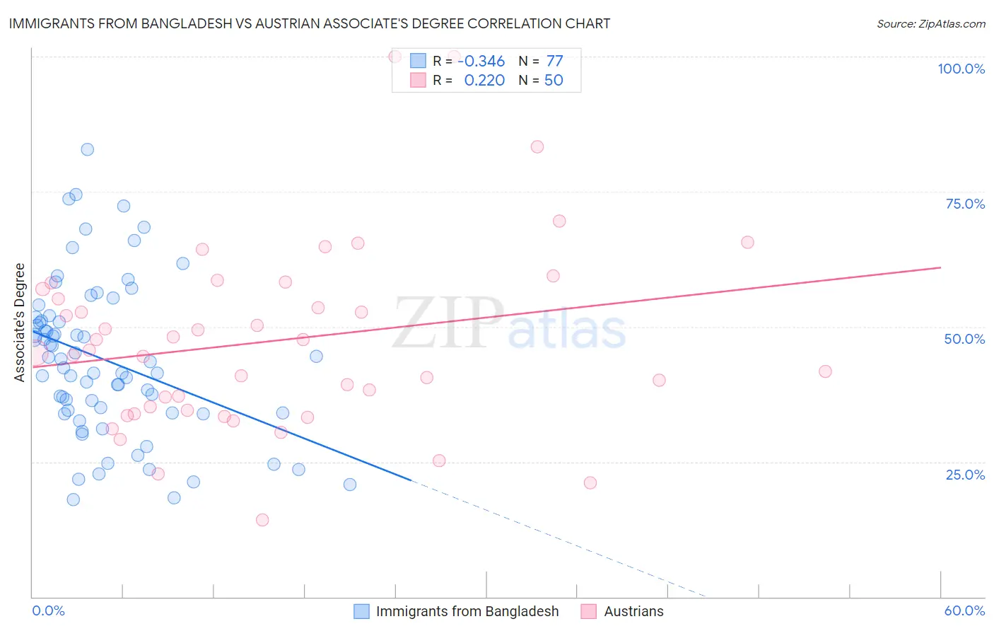 Immigrants from Bangladesh vs Austrian Associate's Degree