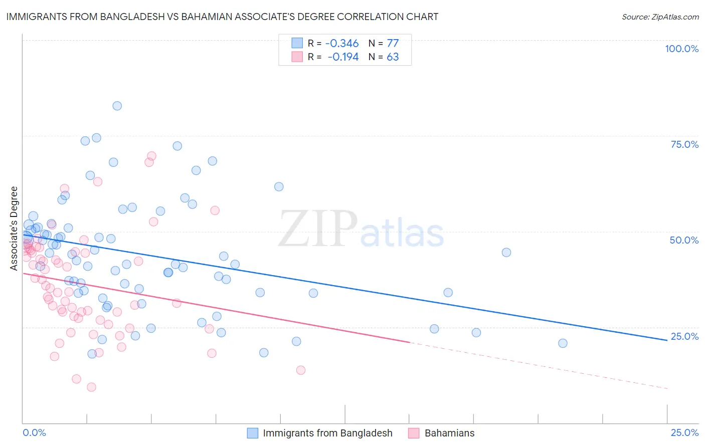 Immigrants from Bangladesh vs Bahamian Associate's Degree