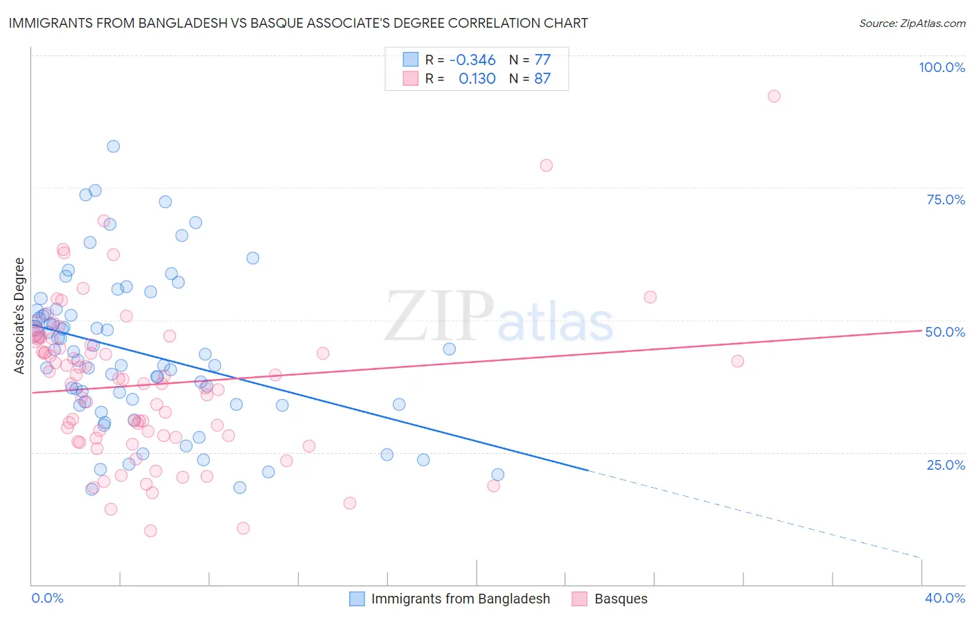 Immigrants from Bangladesh vs Basque Associate's Degree