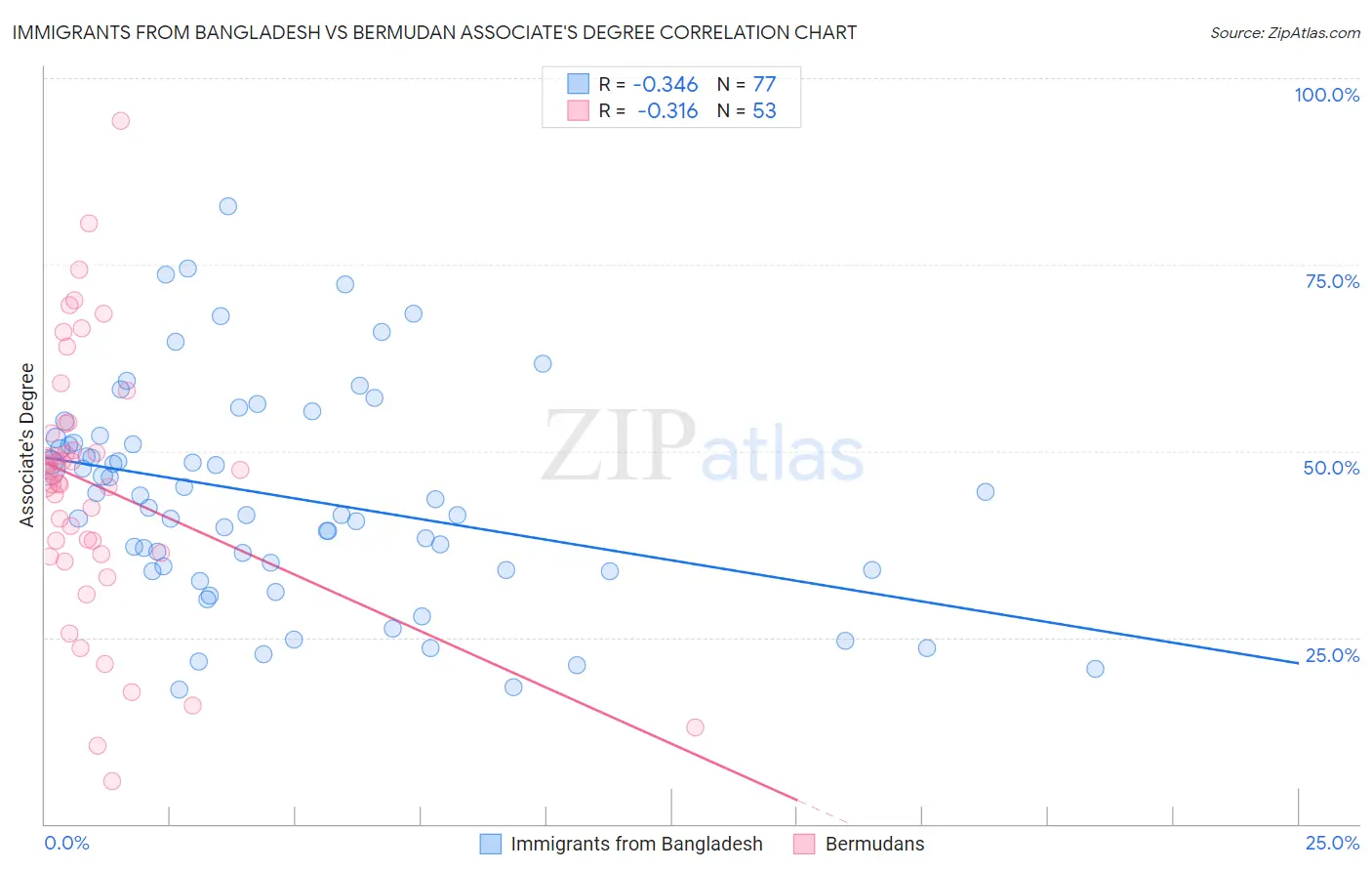 Immigrants from Bangladesh vs Bermudan Associate's Degree