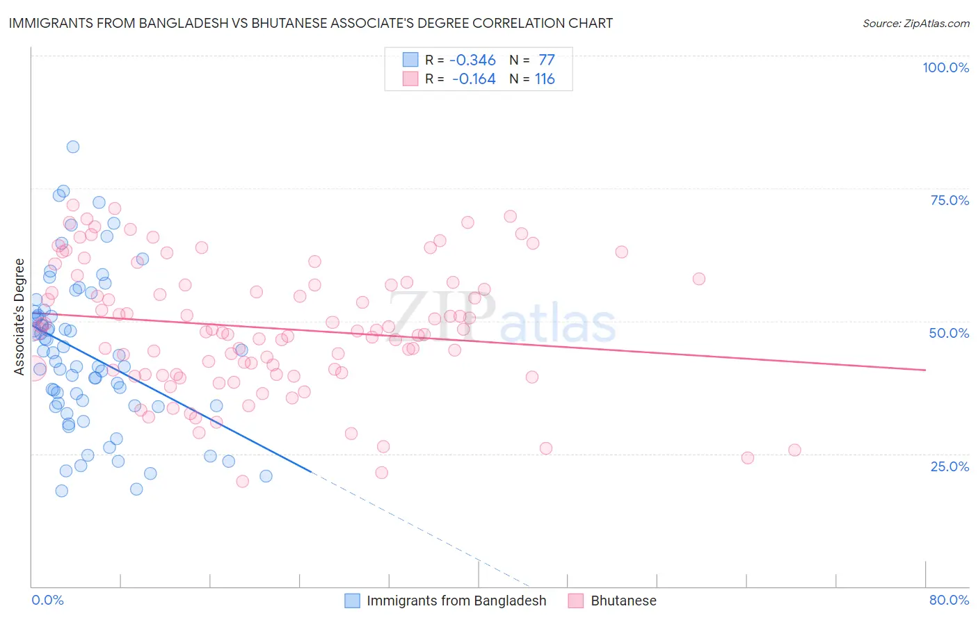 Immigrants from Bangladesh vs Bhutanese Associate's Degree