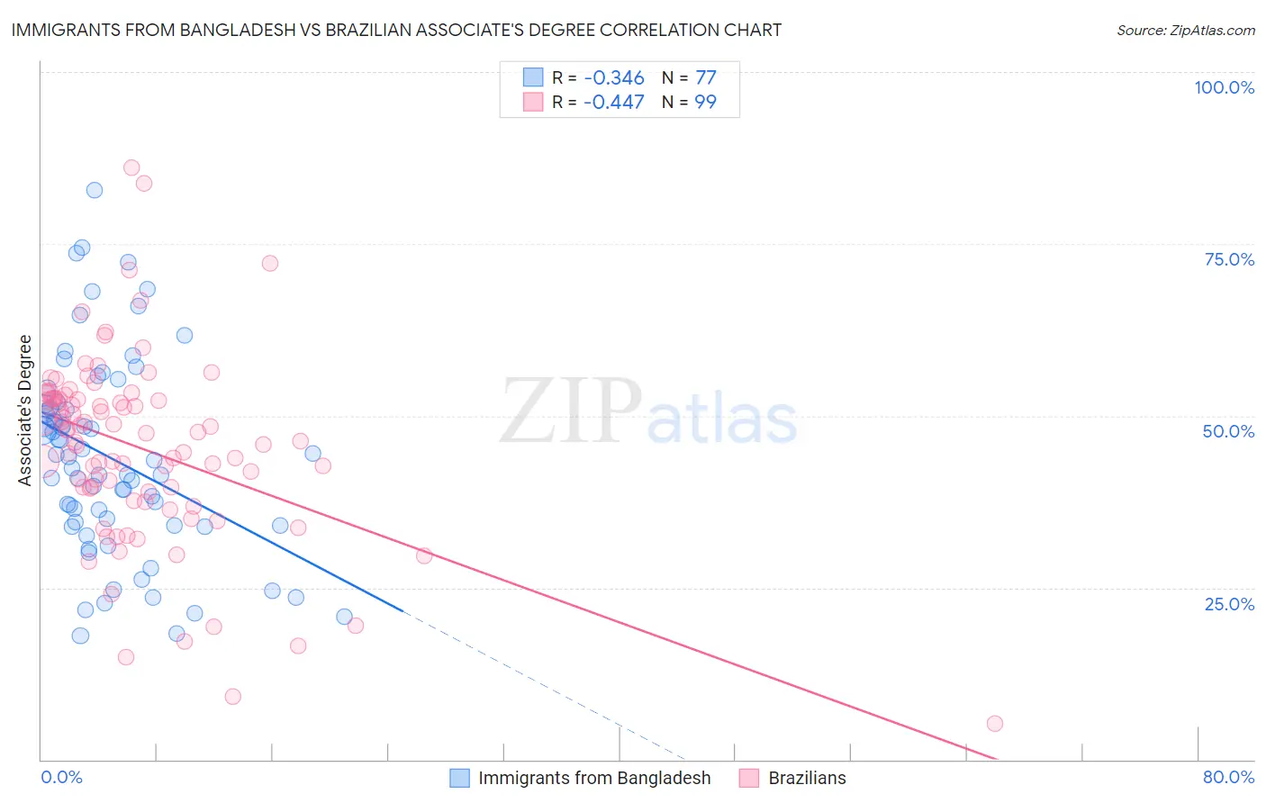 Immigrants from Bangladesh vs Brazilian Associate's Degree