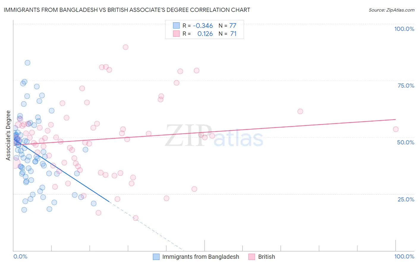 Immigrants from Bangladesh vs British Associate's Degree