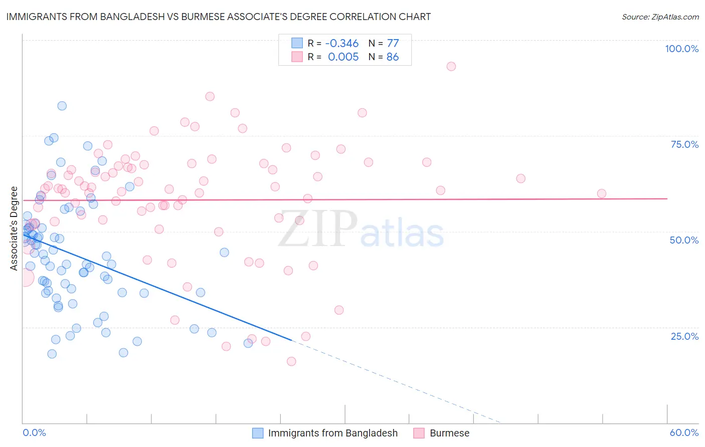 Immigrants from Bangladesh vs Burmese Associate's Degree