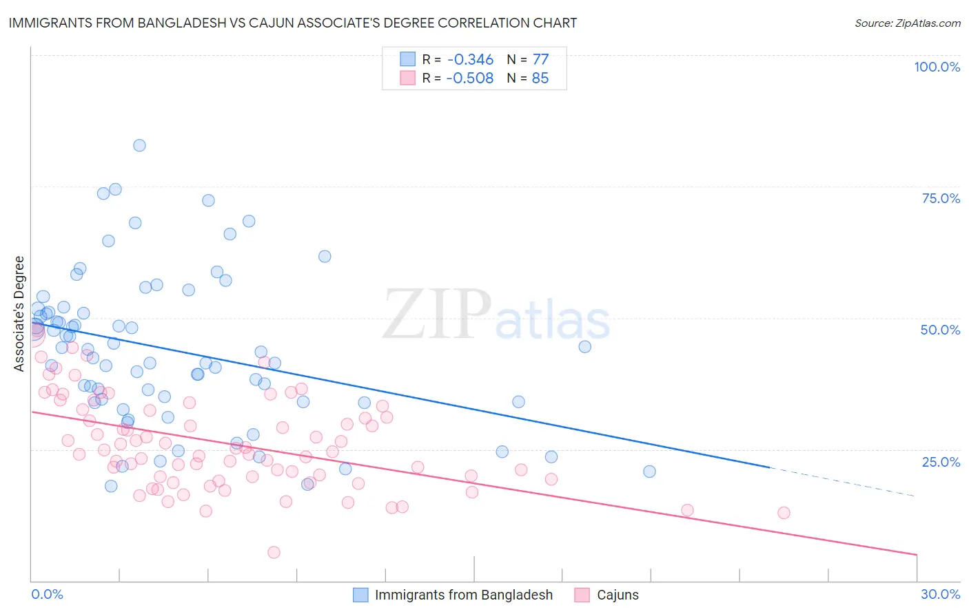 Immigrants from Bangladesh vs Cajun Associate's Degree