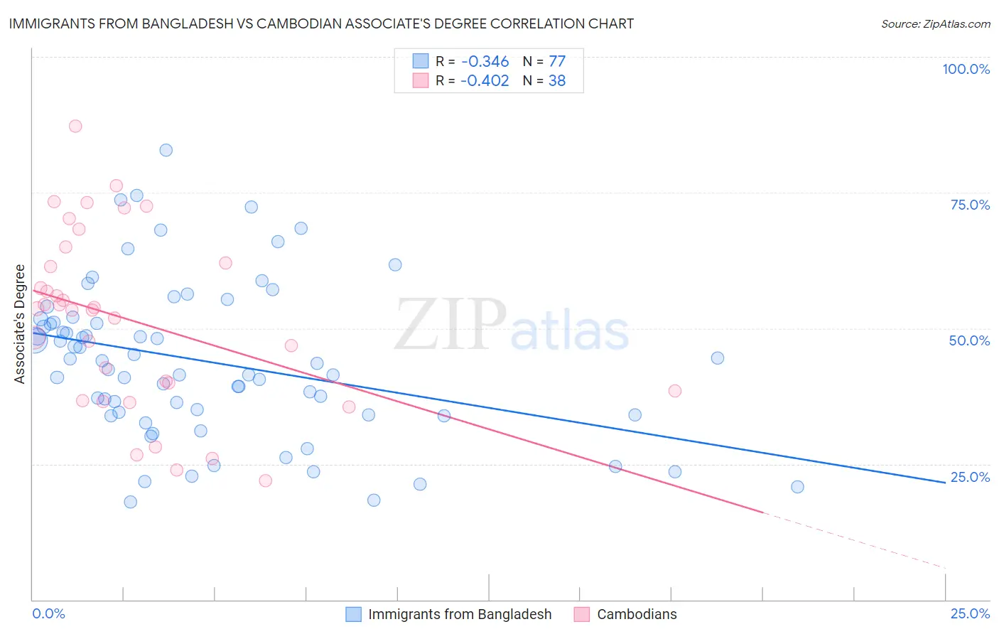 Immigrants from Bangladesh vs Cambodian Associate's Degree