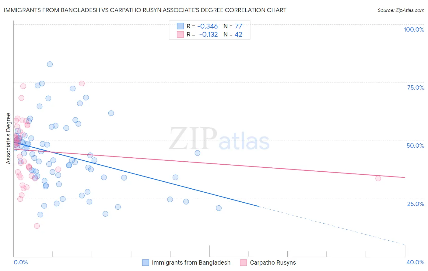 Immigrants from Bangladesh vs Carpatho Rusyn Associate's Degree