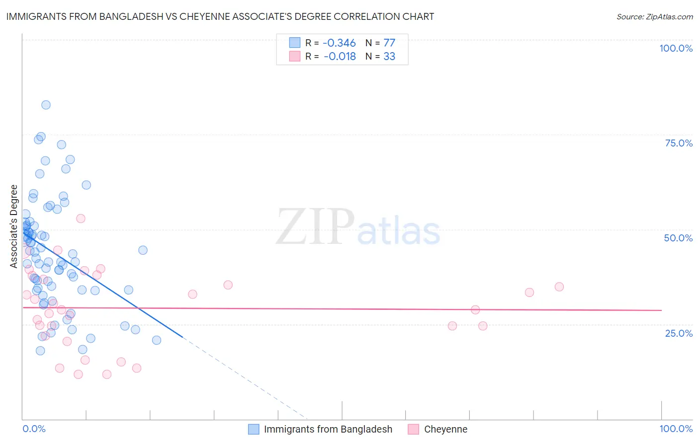 Immigrants from Bangladesh vs Cheyenne Associate's Degree