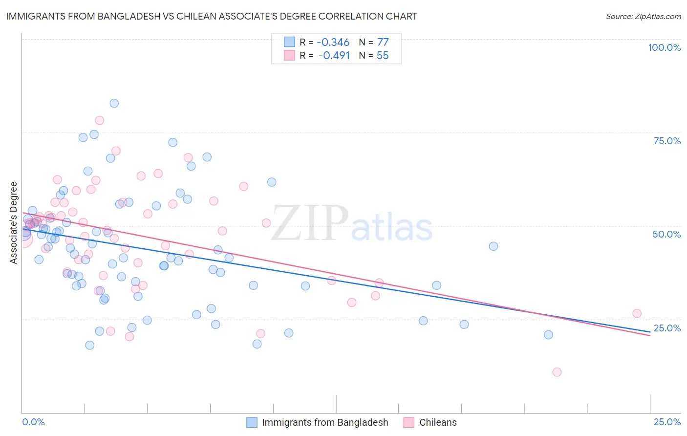 Immigrants from Bangladesh vs Chilean Associate's Degree