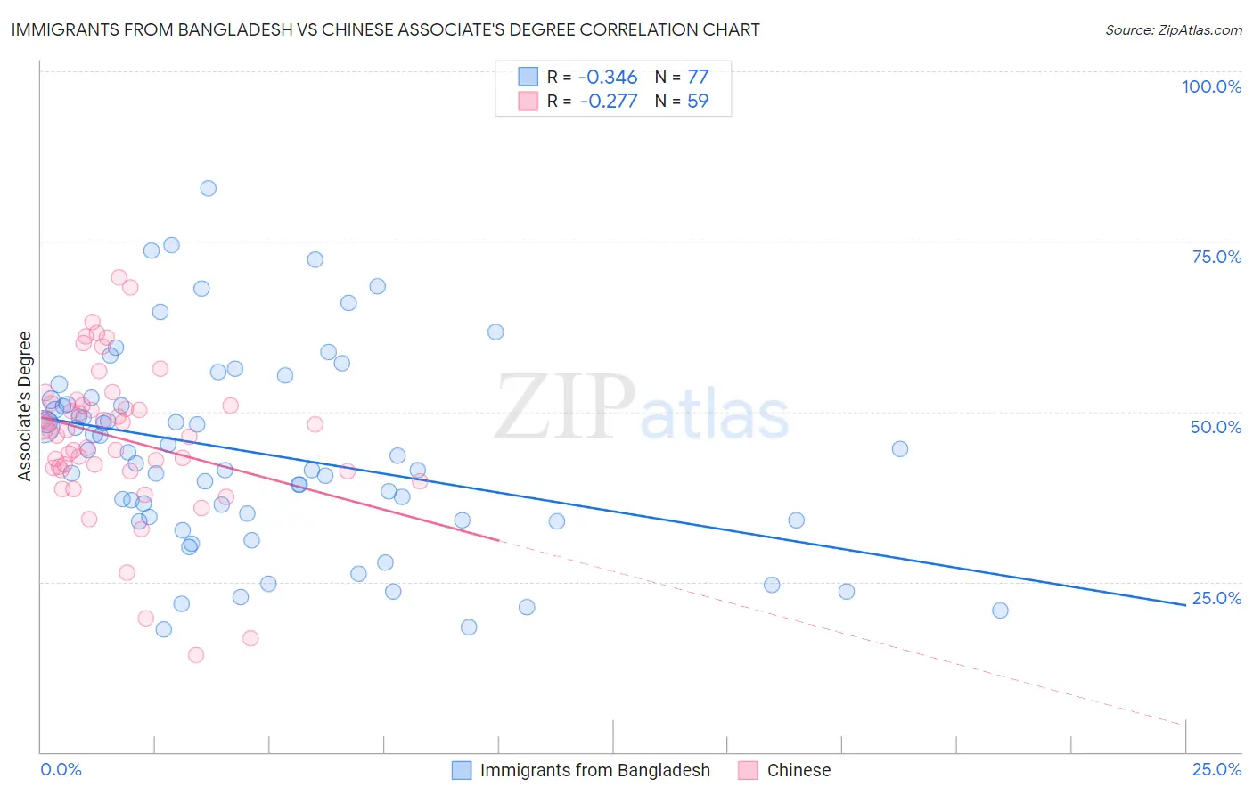 Immigrants from Bangladesh vs Chinese Associate's Degree