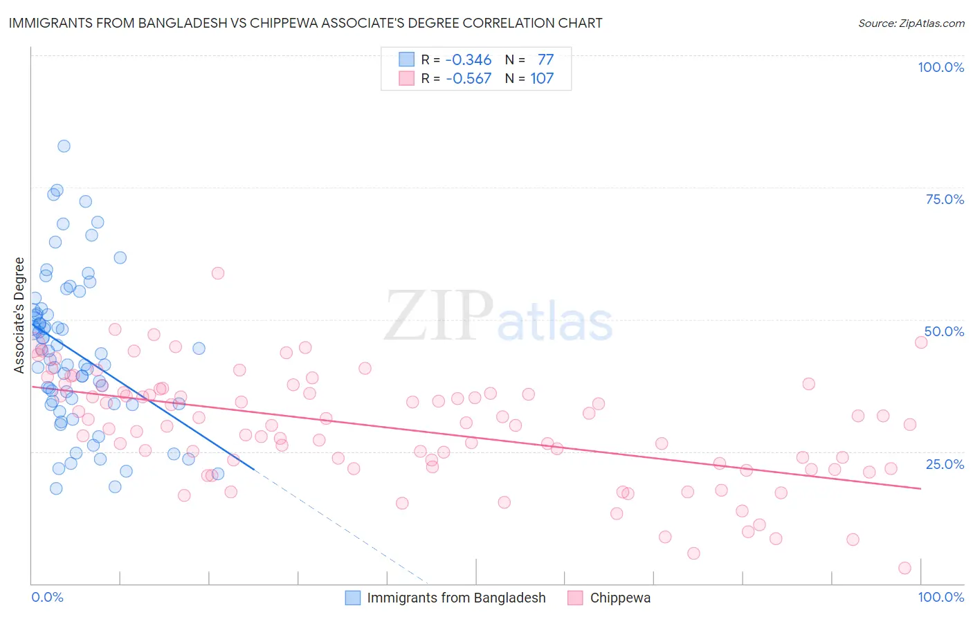 Immigrants from Bangladesh vs Chippewa Associate's Degree