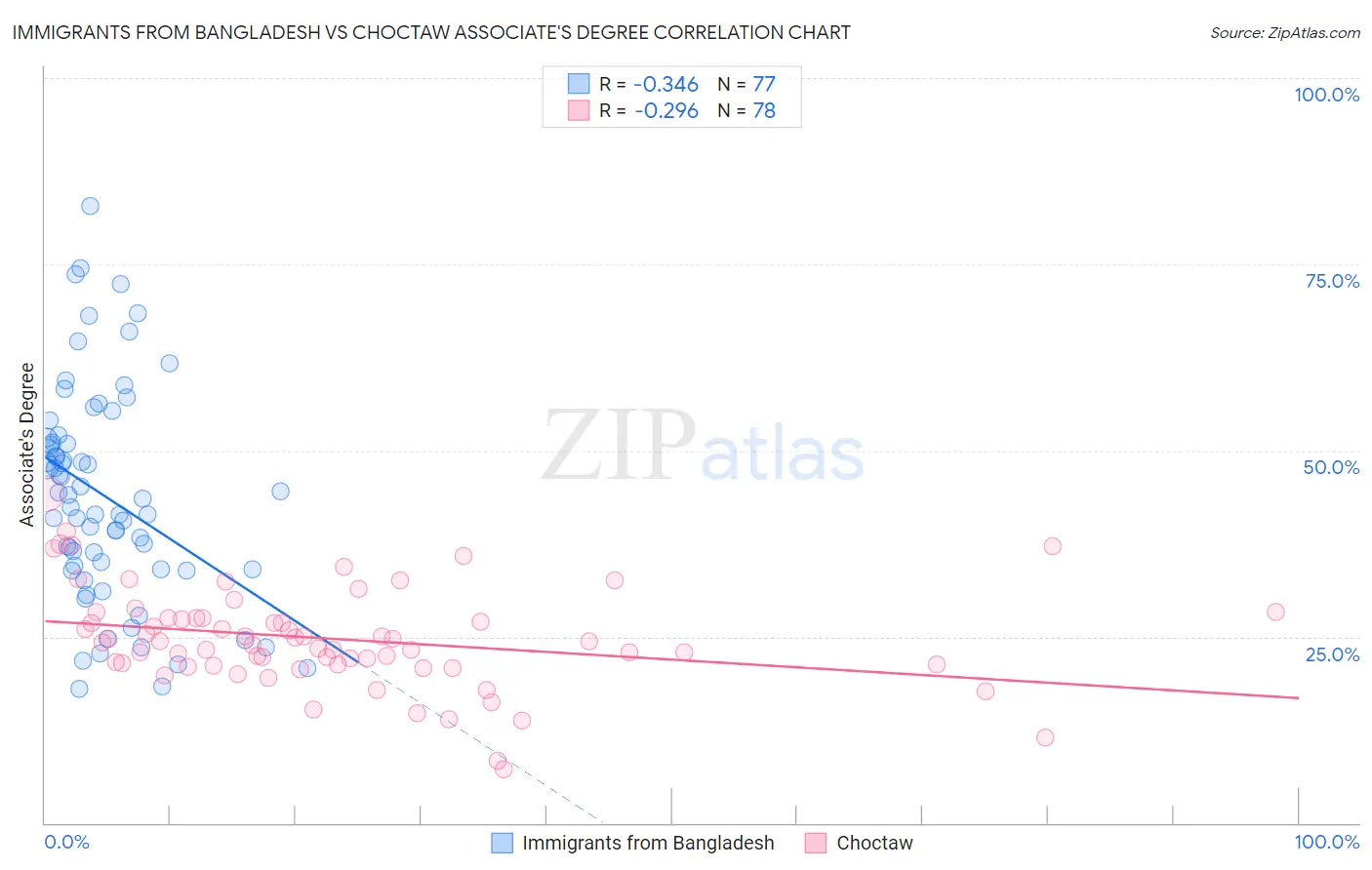 Immigrants from Bangladesh vs Choctaw Associate's Degree