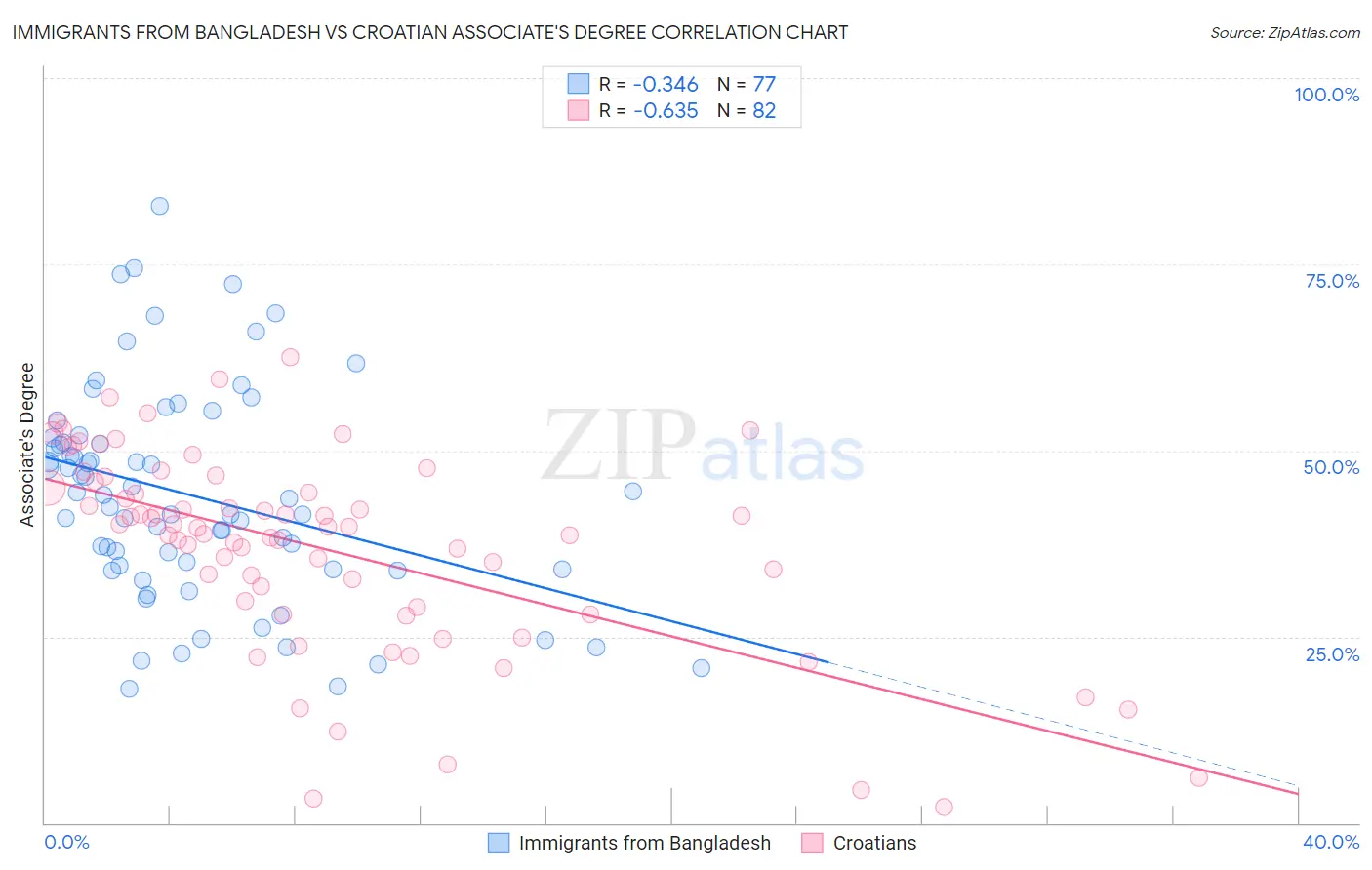 Immigrants from Bangladesh vs Croatian Associate's Degree