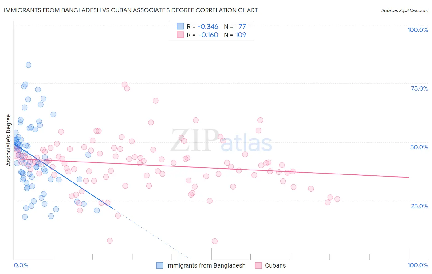 Immigrants from Bangladesh vs Cuban Associate's Degree