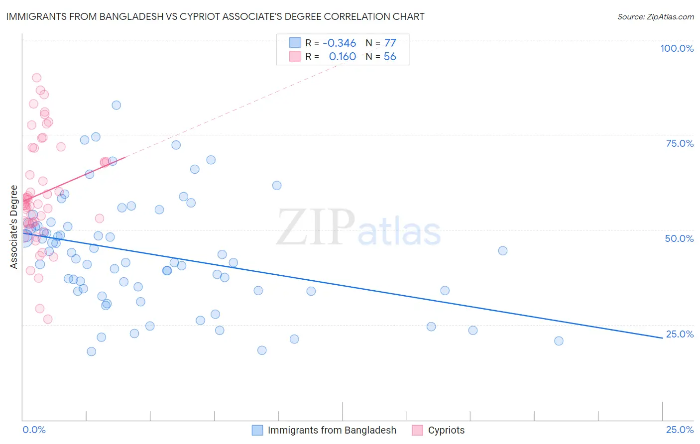 Immigrants from Bangladesh vs Cypriot Associate's Degree