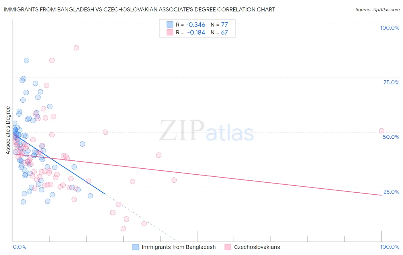 Immigrants from Bangladesh vs Czechoslovakian Associate's Degree