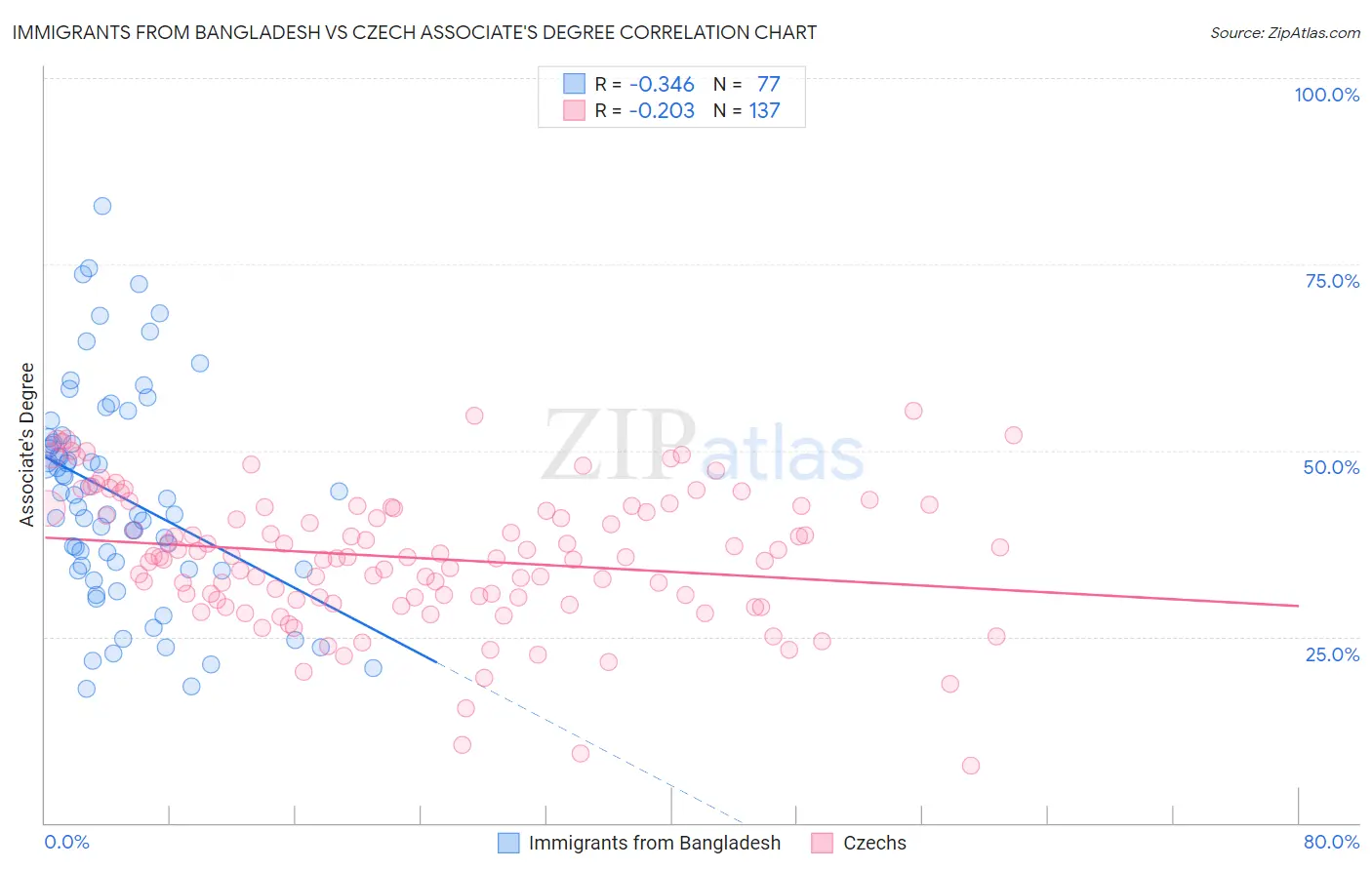 Immigrants from Bangladesh vs Czech Associate's Degree