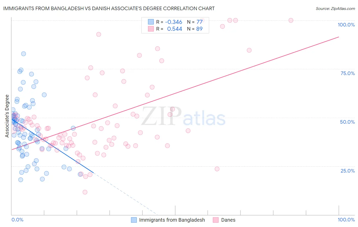 Immigrants from Bangladesh vs Danish Associate's Degree