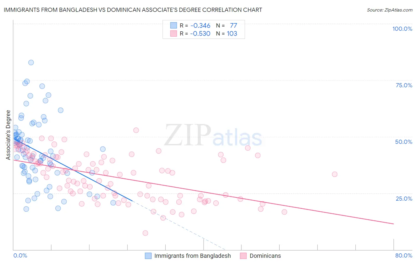 Immigrants from Bangladesh vs Dominican Associate's Degree