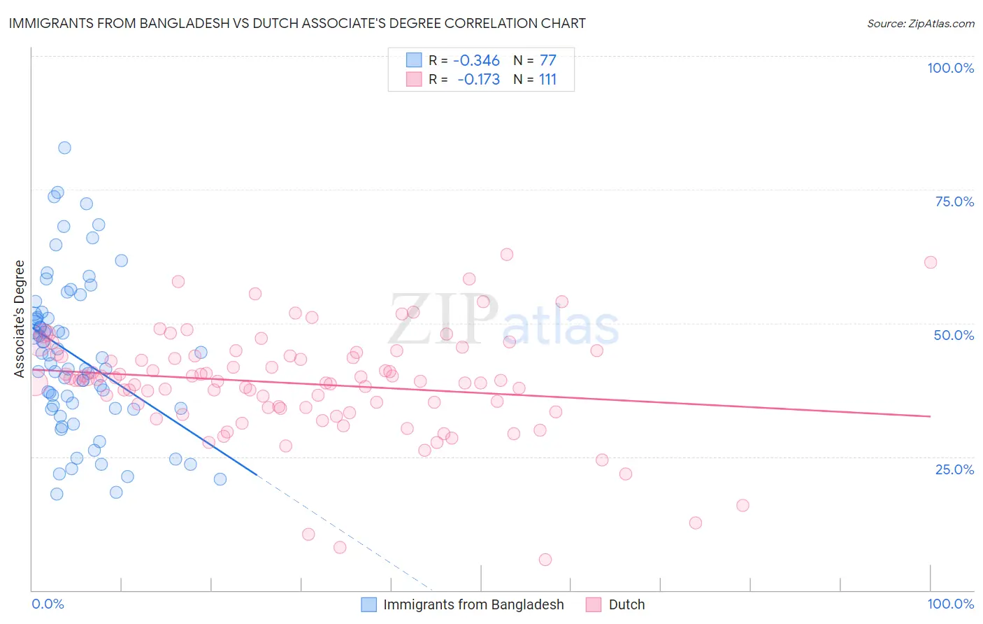 Immigrants from Bangladesh vs Dutch Associate's Degree