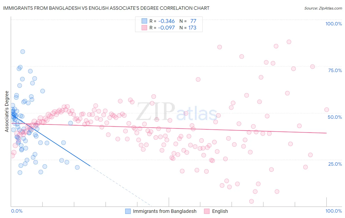 Immigrants from Bangladesh vs English Associate's Degree