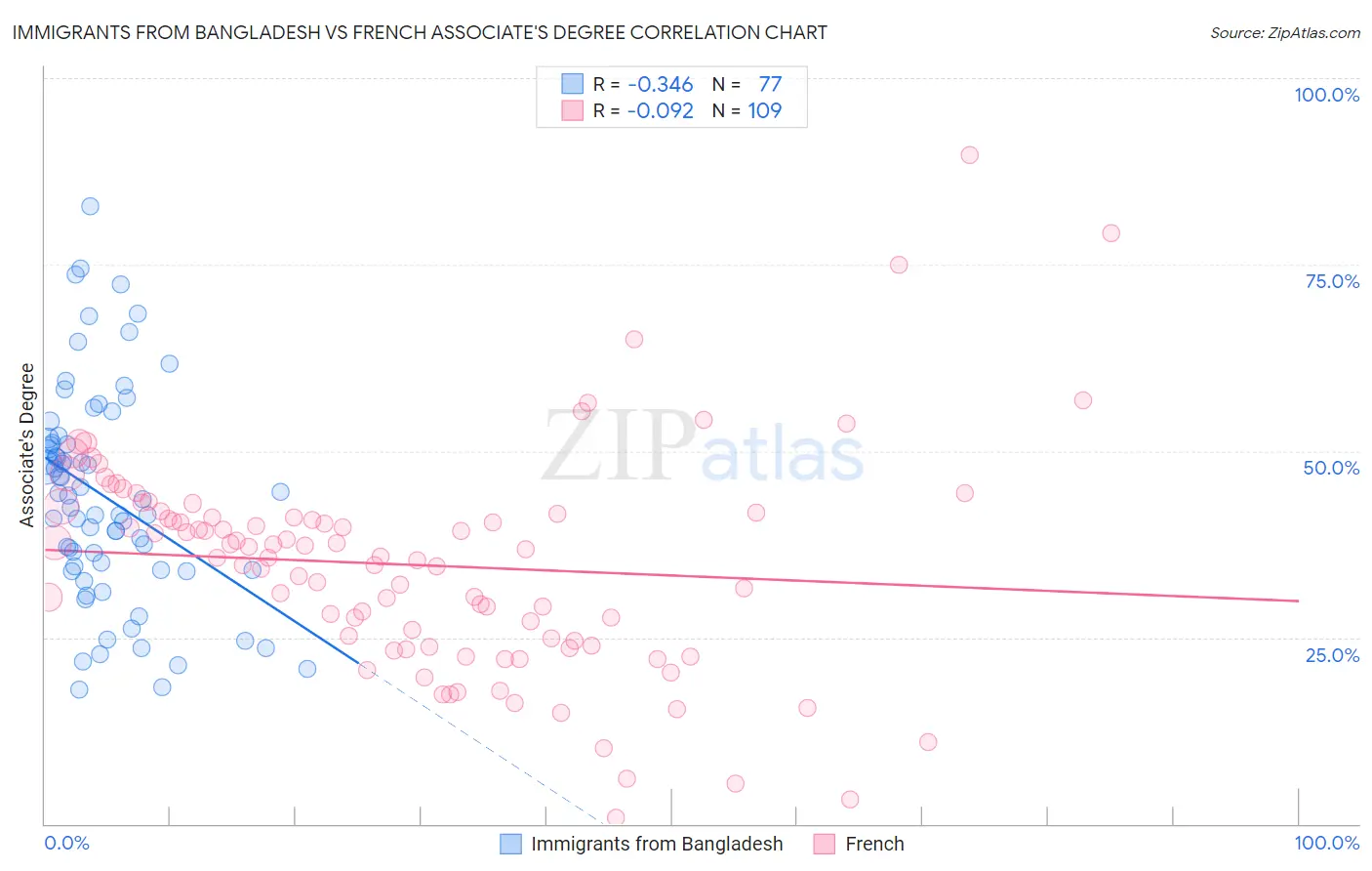 Immigrants from Bangladesh vs French Associate's Degree