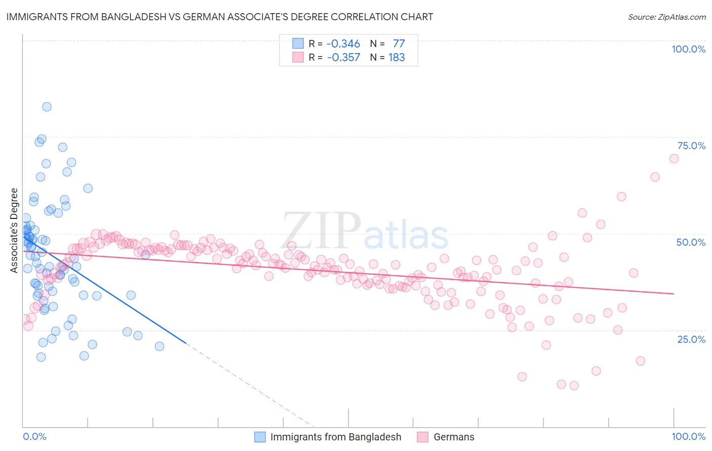 Immigrants from Bangladesh vs German Associate's Degree