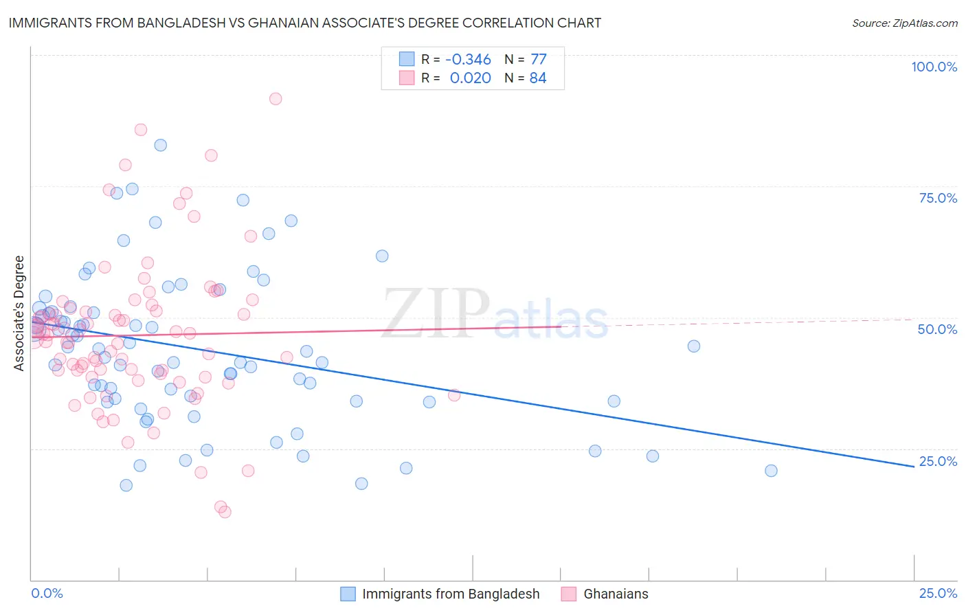Immigrants from Bangladesh vs Ghanaian Associate's Degree