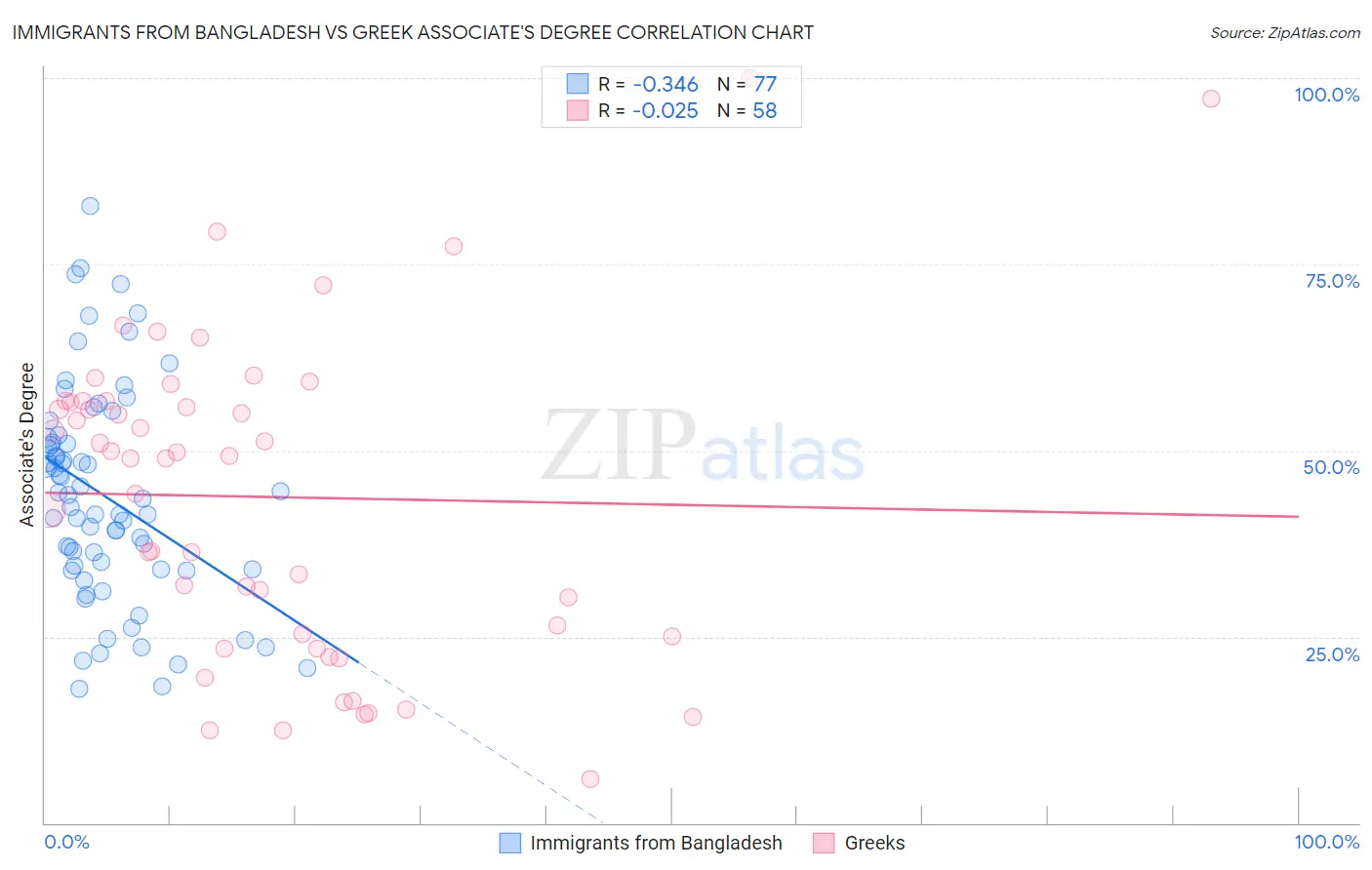 Immigrants from Bangladesh vs Greek Associate's Degree
