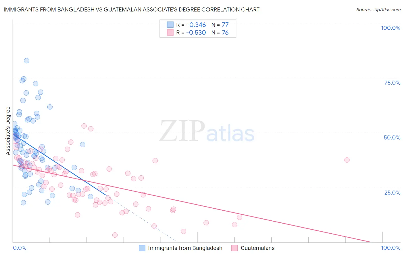 Immigrants from Bangladesh vs Guatemalan Associate's Degree