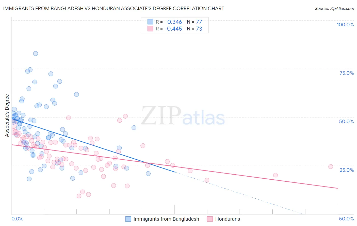 Immigrants from Bangladesh vs Honduran Associate's Degree