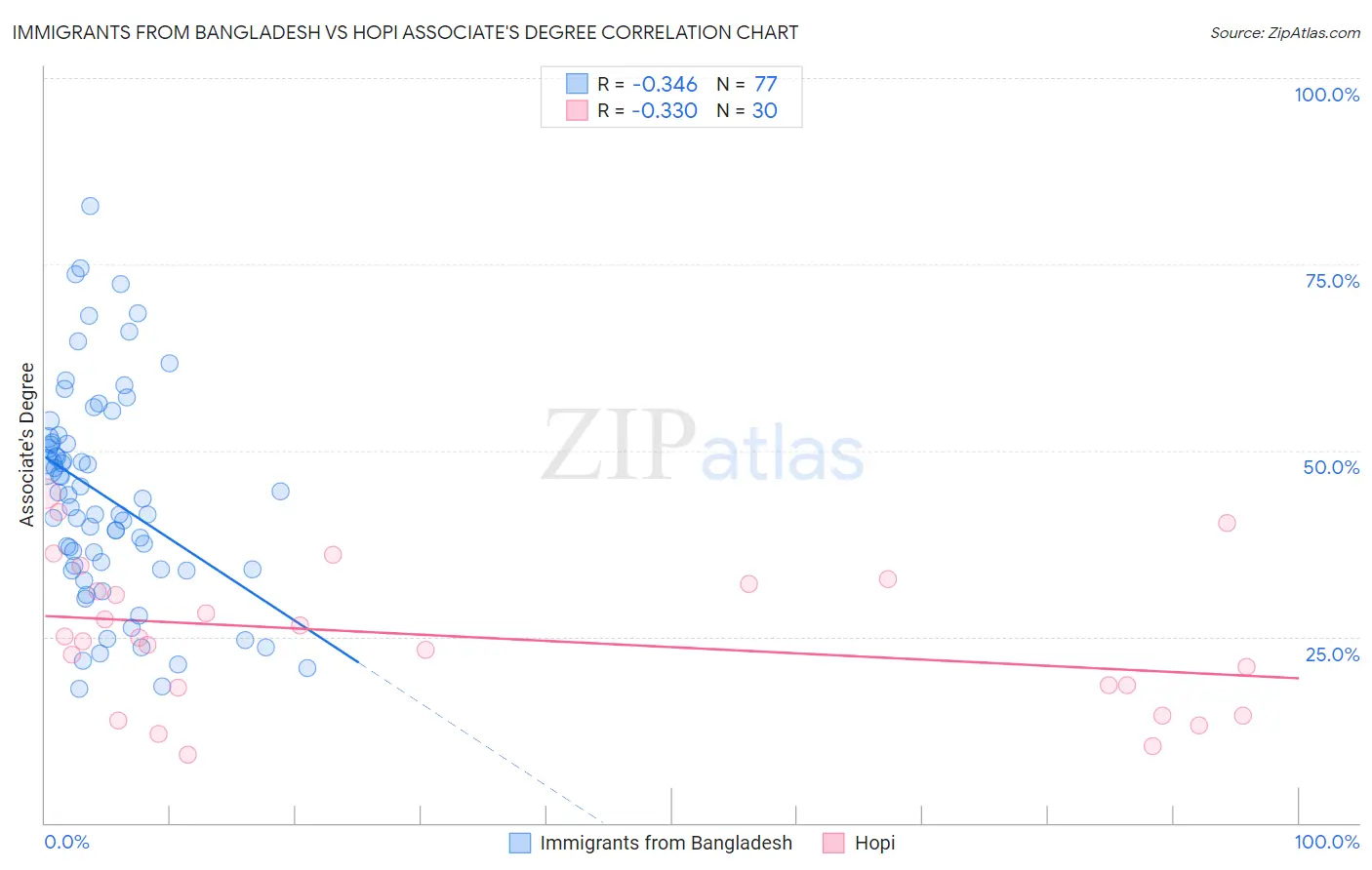 Immigrants from Bangladesh vs Hopi Associate's Degree