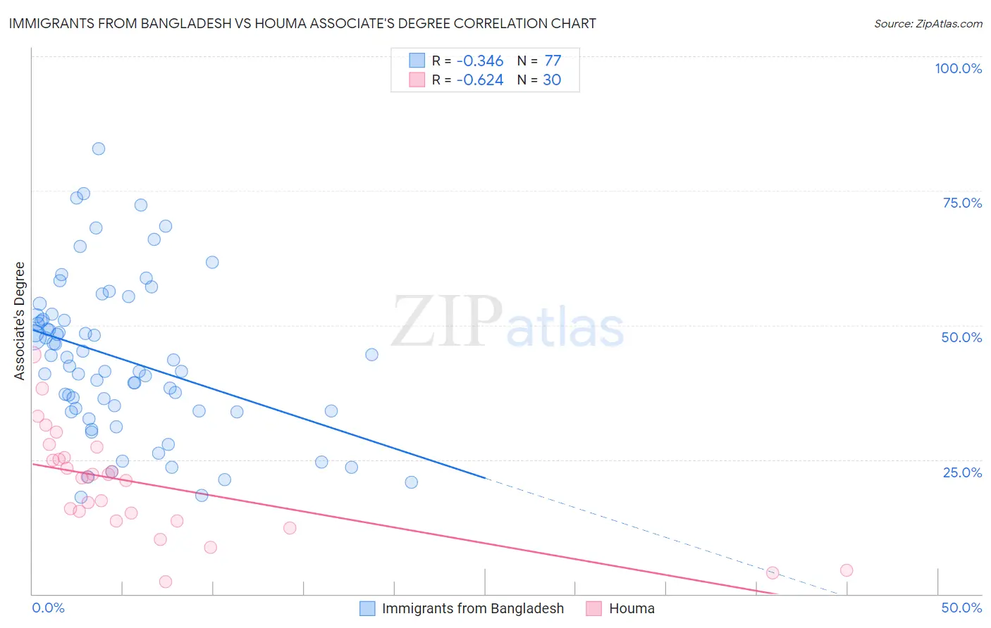 Immigrants from Bangladesh vs Houma Associate's Degree