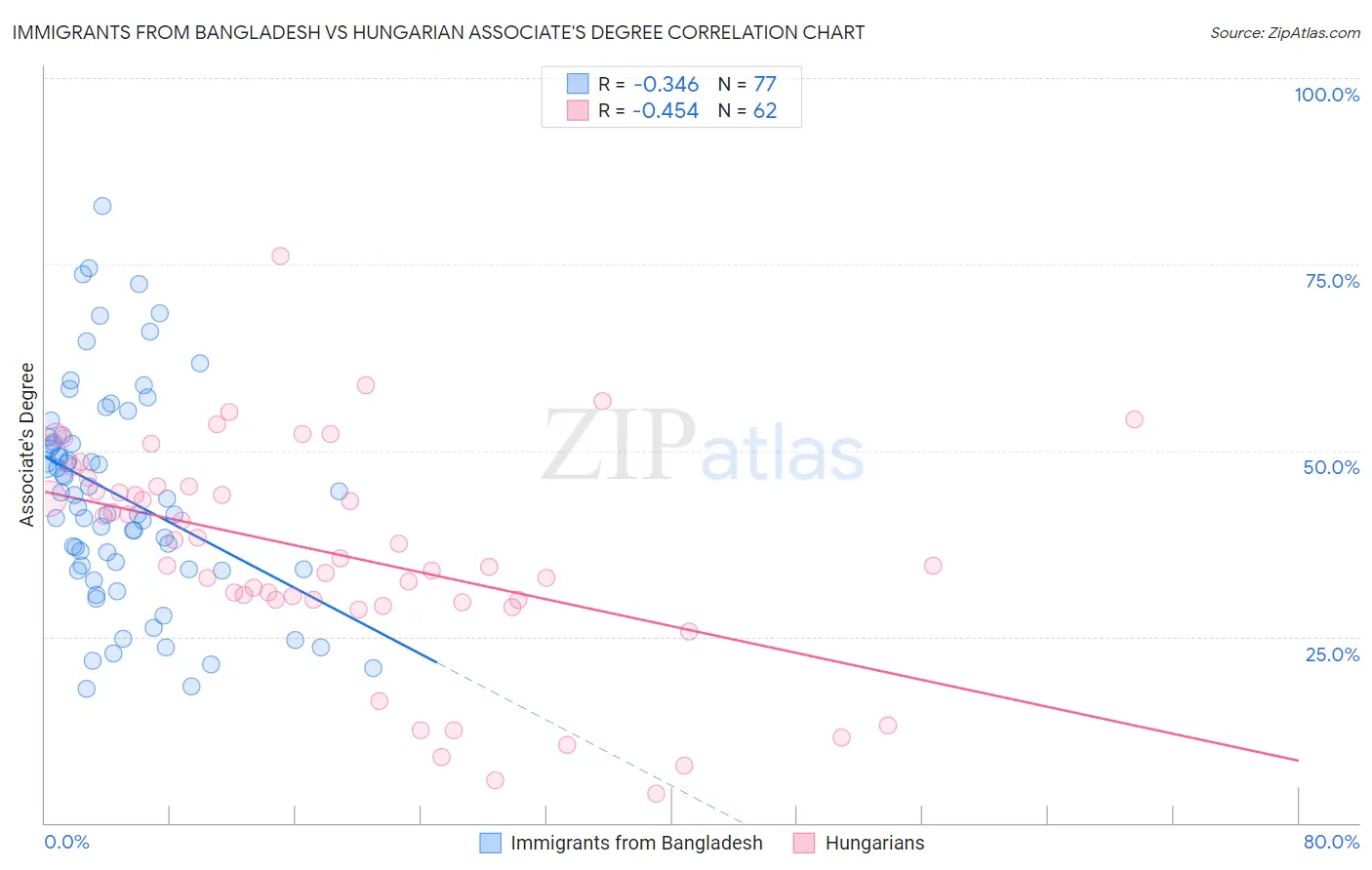 Immigrants from Bangladesh vs Hungarian Associate's Degree