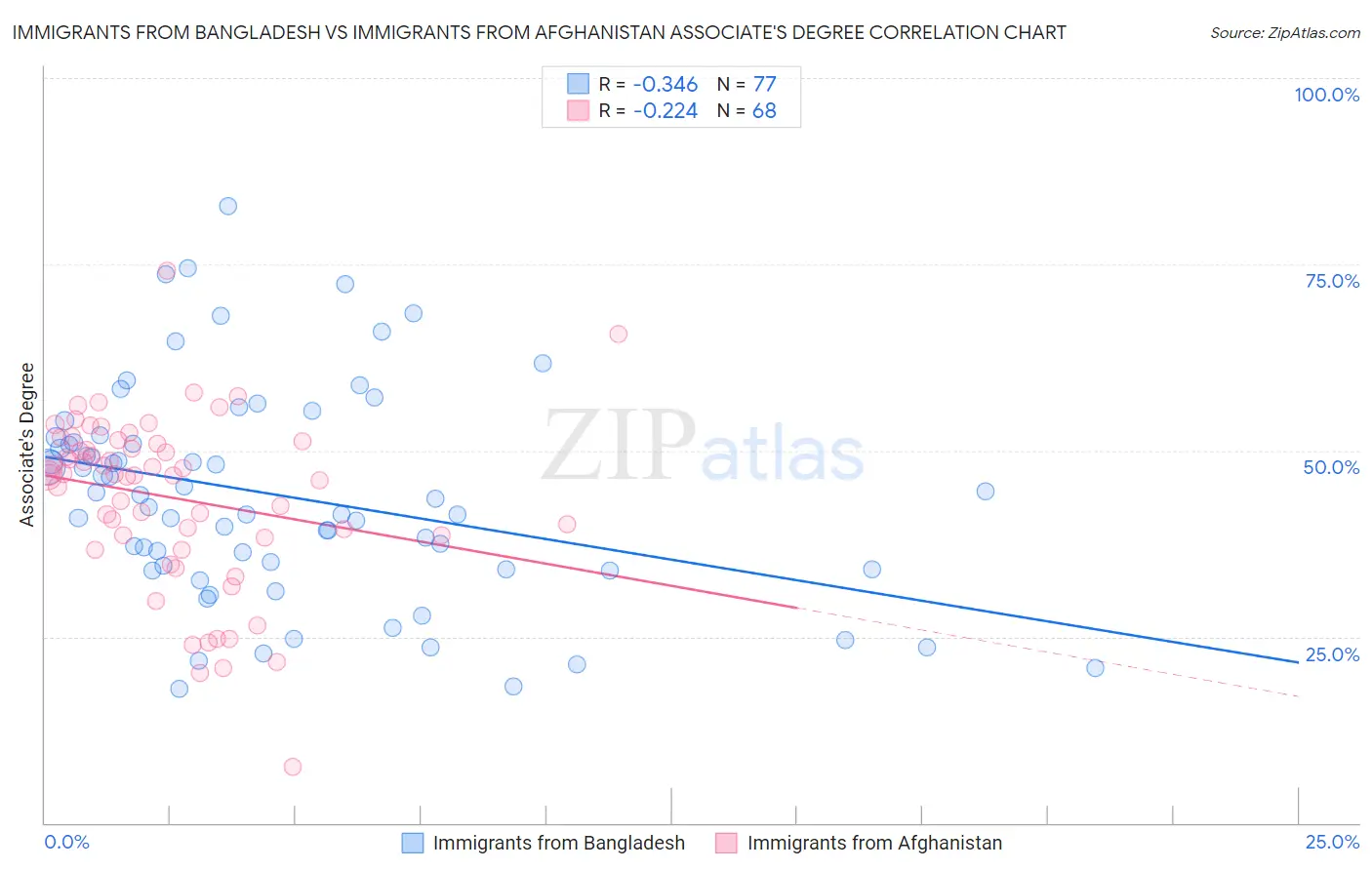 Immigrants from Bangladesh vs Immigrants from Afghanistan Associate's Degree
