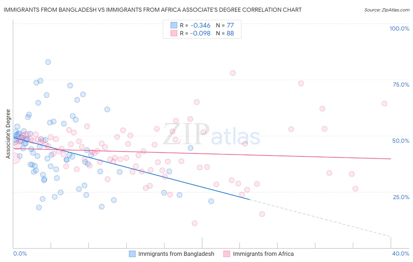 Immigrants from Bangladesh vs Immigrants from Africa Associate's Degree
