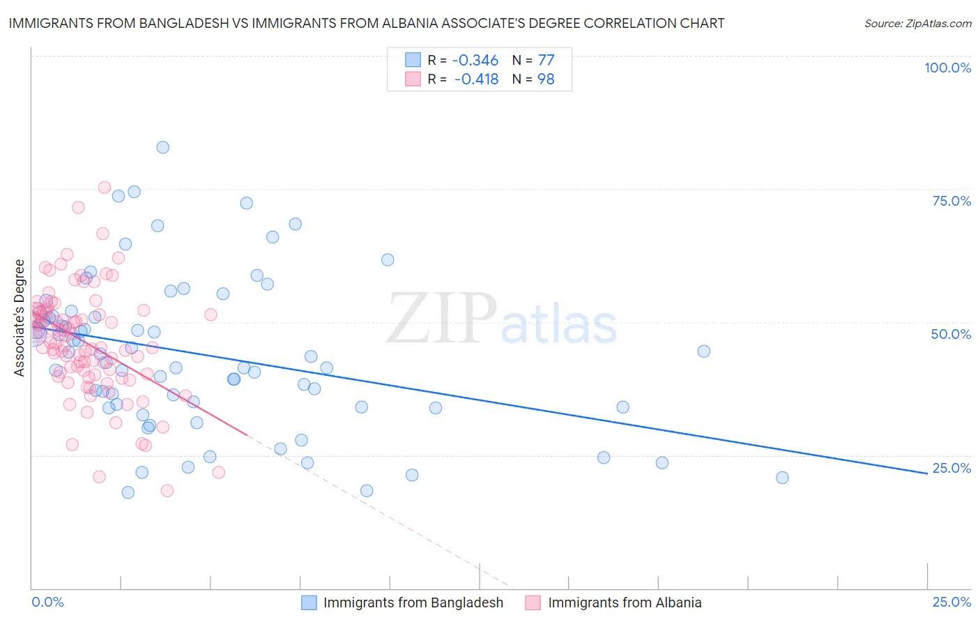 Immigrants from Bangladesh vs Immigrants from Albania Associate's Degree