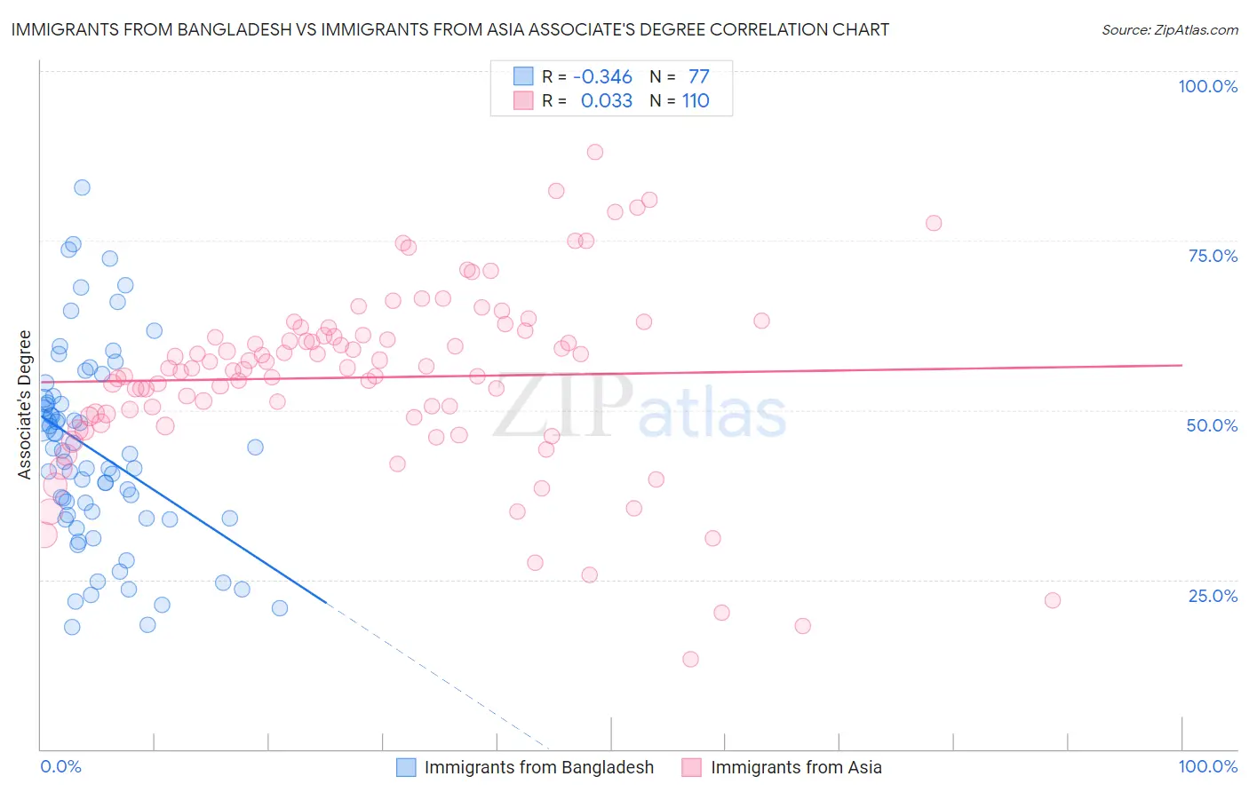 Immigrants from Bangladesh vs Immigrants from Asia Associate's Degree