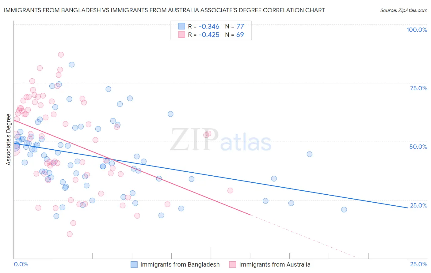 Immigrants from Bangladesh vs Immigrants from Australia Associate's Degree