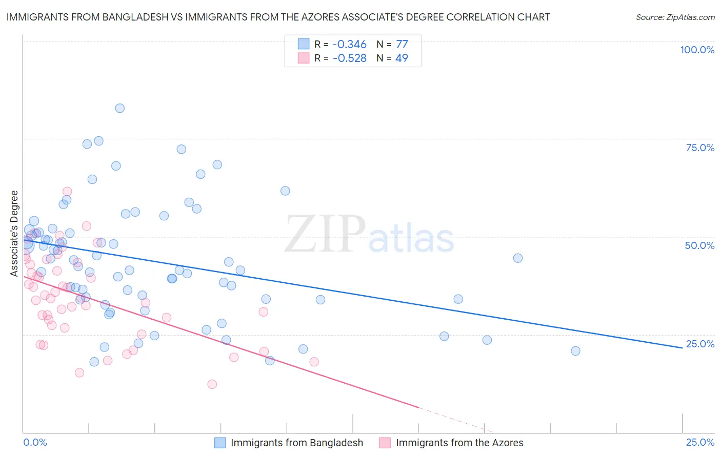 Immigrants from Bangladesh vs Immigrants from the Azores Associate's Degree
