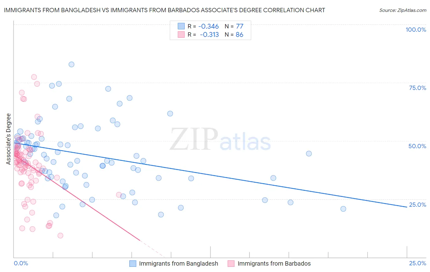 Immigrants from Bangladesh vs Immigrants from Barbados Associate's Degree