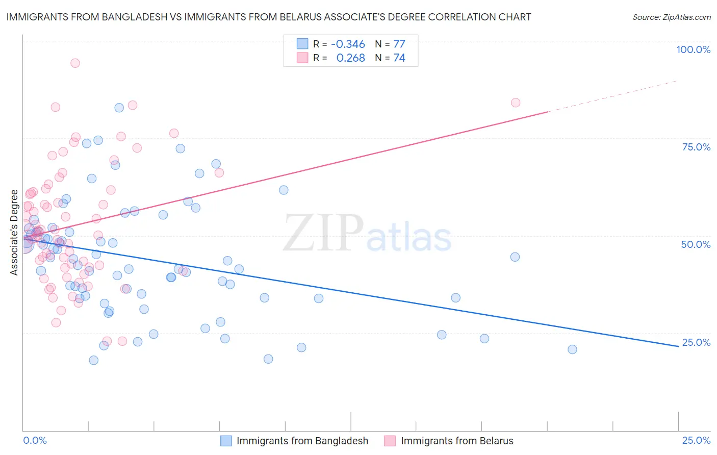 Immigrants from Bangladesh vs Immigrants from Belarus Associate's Degree