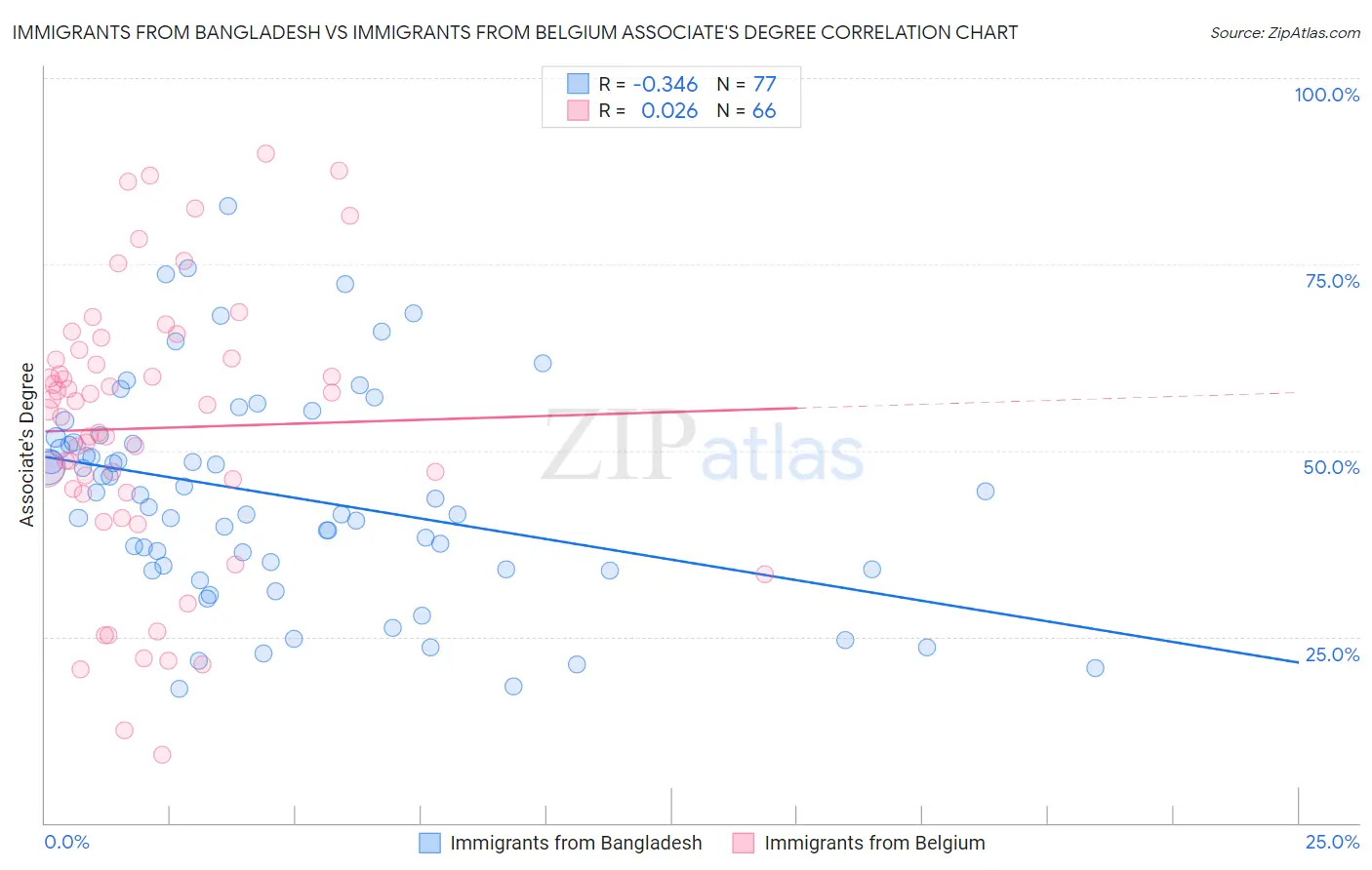 Immigrants from Bangladesh vs Immigrants from Belgium Associate's Degree