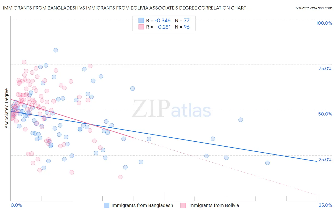 Immigrants from Bangladesh vs Immigrants from Bolivia Associate's Degree