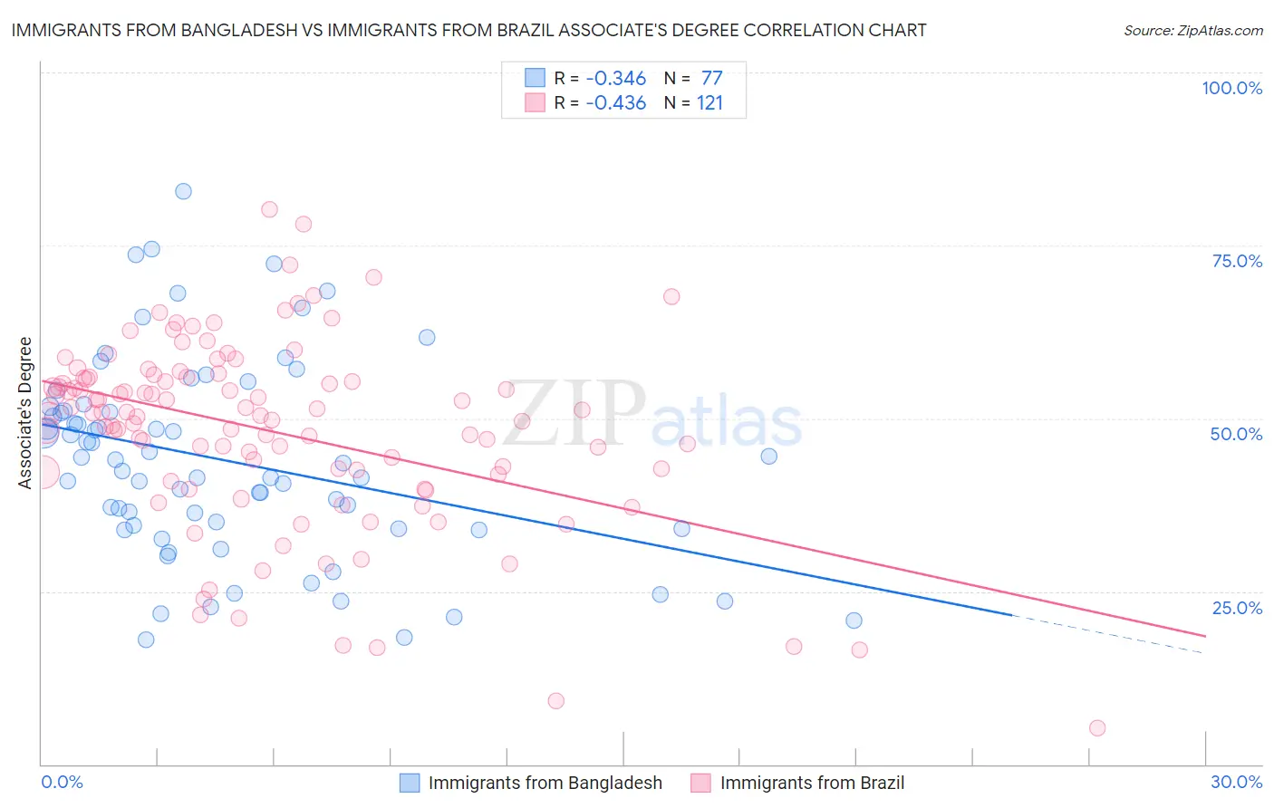 Immigrants from Bangladesh vs Immigrants from Brazil Associate's Degree