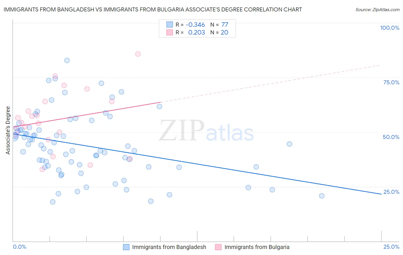 Immigrants from Bangladesh vs Immigrants from Bulgaria Associate's Degree