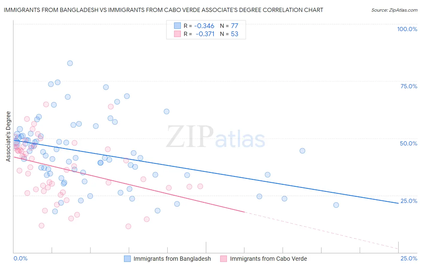 Immigrants from Bangladesh vs Immigrants from Cabo Verde Associate's Degree